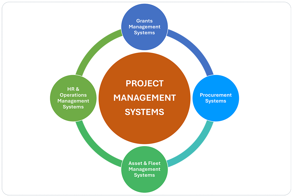 MOOD TECHNOLOGIES PROJECT MANAGEMENT SERVICES